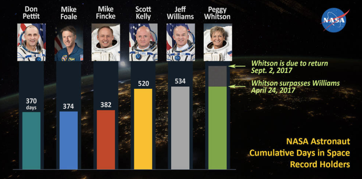 Previously, the record for cumulative time in space was held was by astronaut Jeff Williams.