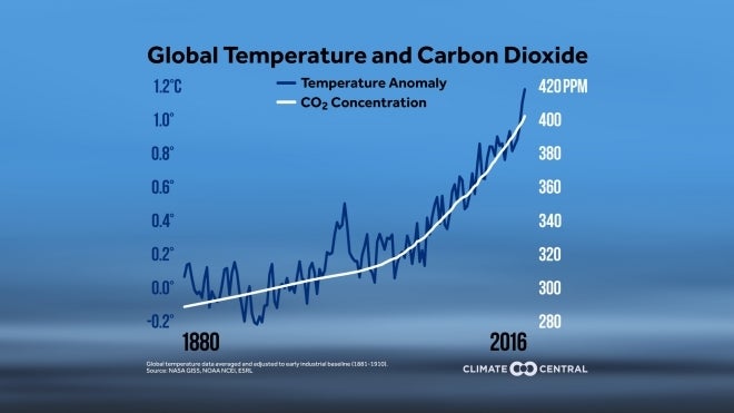 carbon dioxide research paper This paper shows that the climate change that takes place due to increases in carbon dioxide concentration this paper are part of the world climate research. carbon dioxide research paper This paper shows that the climate change that takes place due to increases in carbon dioxide concentration this paper are part of the world climate research.