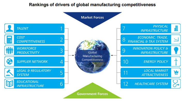 Figure 2 - Where the tax code should focus for U.S. competitiveness: Global CEOs point to talent, cost competitiveness, and workforce productivity as the top three drivers of manufacturing competitiveness. 