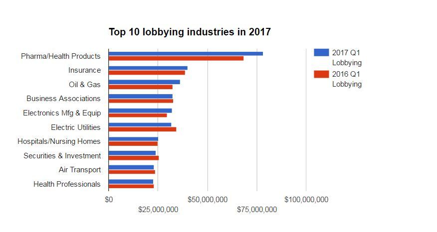 Fewer Lobbyists, More Money: What’s Going On? | HuffPost Latest News