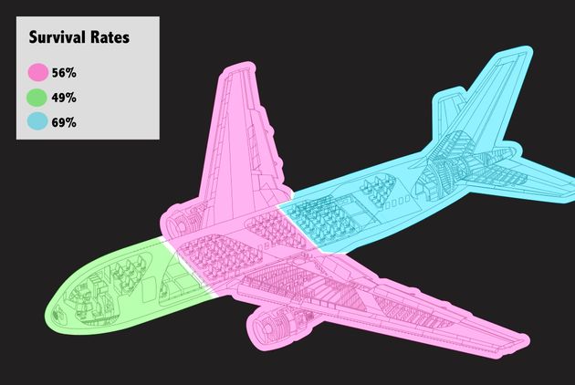Cuál es el asiento más seguro de un avión, según los