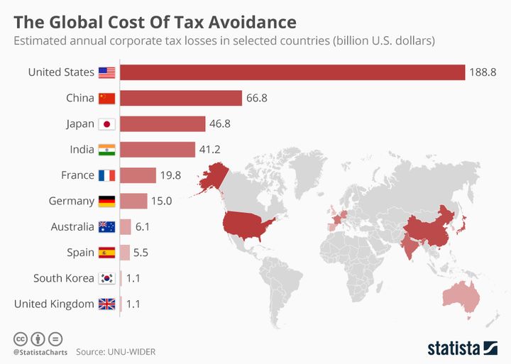 Figure 1: U.S. corporations have one of the highest tax rates in the world, but they also have the highest amount of tax avoidance.