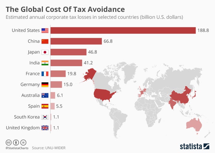 <p><strong>Figure 1</strong>: U.S. corporations have one of the highest tax rates in the world, but they also have the highest amount of tax avoidance.</p>