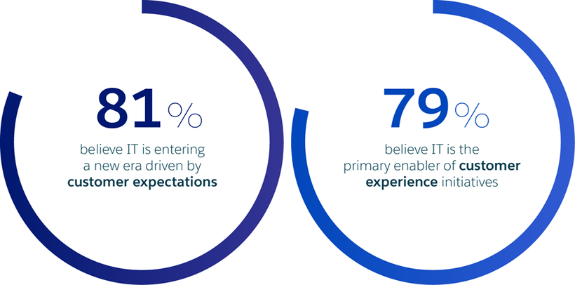 A new of era driven by customer expectations, led by IT as primary enabler