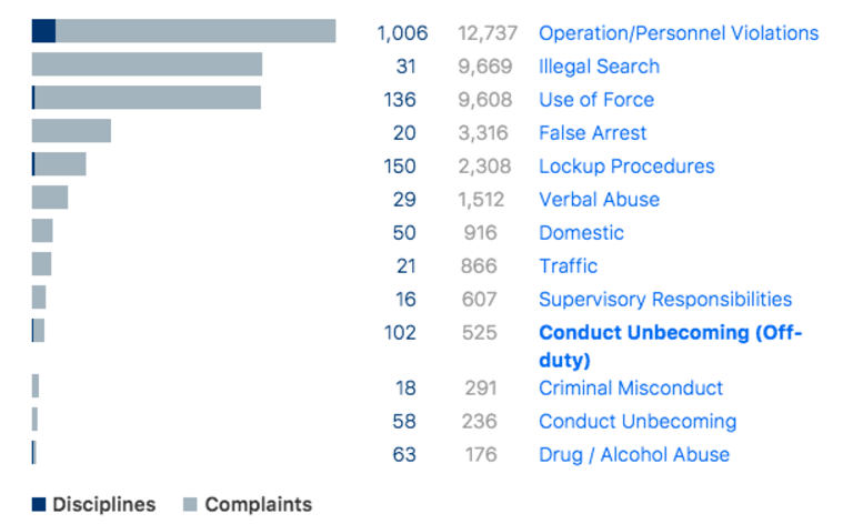 Data from the Invisible Institutes Police Accountability Project Data is an incomplete snapshot that draws information from p