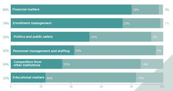 In recent survey, community college presidents report financial matters and enrollment management are top concerns.