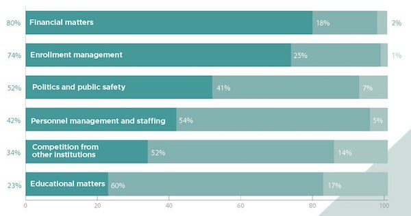 <a rel="nofollow" href="http://bit.ly/2piWaGF" target="_blank">In recent survey, community college presidents report financia