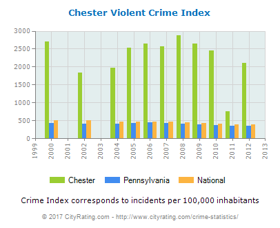 Chester Violent Crime vs. State and National Per Capita (Source <a rel="nofollow" href="https://cityrating.com/" target="_bl