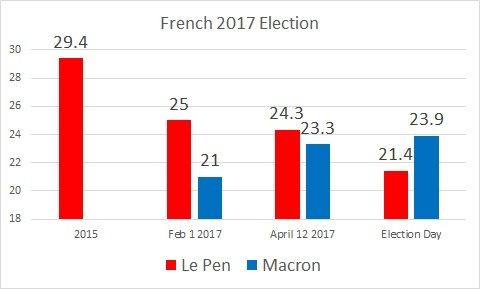 France’s 2017 Election