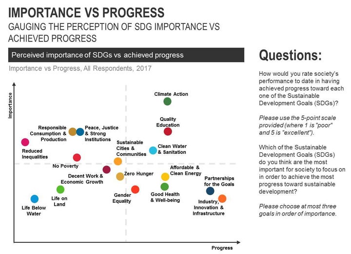 Evaluating Progress towards the Sustainable Development Goals