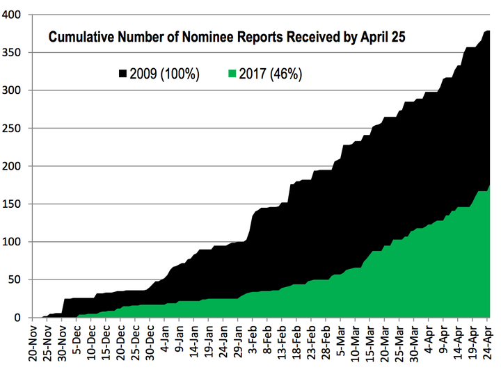 A chart attached to Shaub's OGE email. 