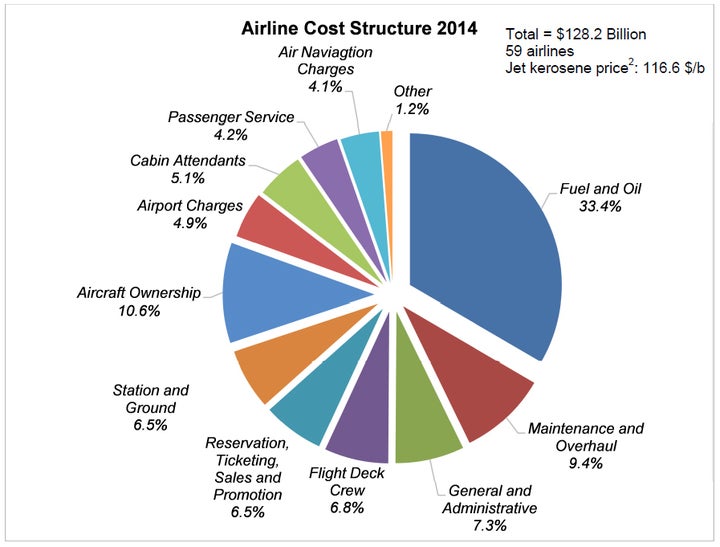 How Much Does it Cost to Fly a 747? HuffPost Contributor