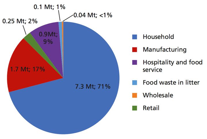 Household food waste makes up 71% of the UK post-farmgate total.