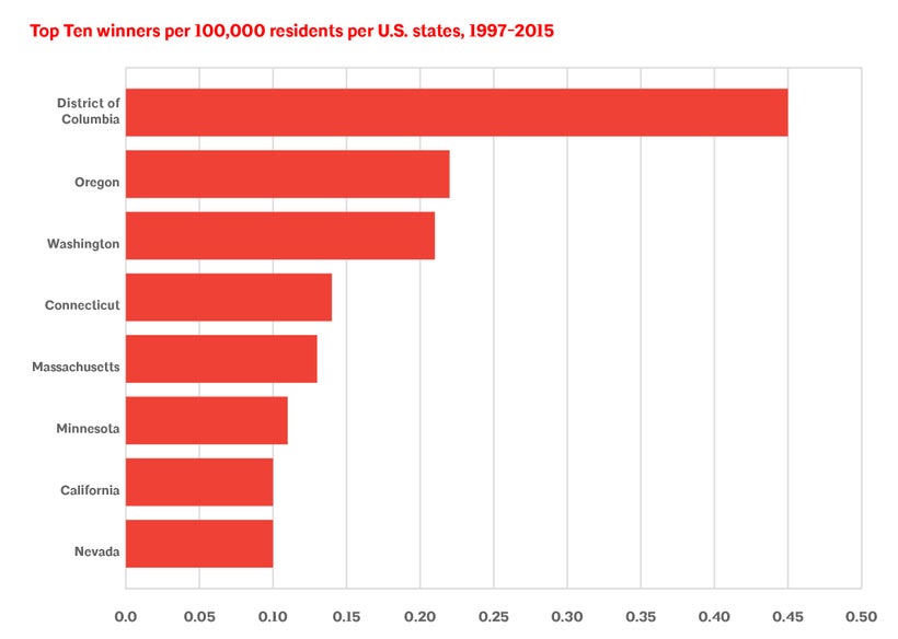 DC by far has the most buildings per capita that have won an AIA COTE Top Ten Award. From <em>Lessons from the Leading Edge</
