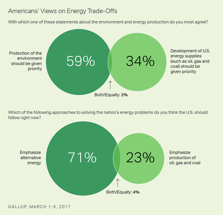 <p>Clear majorities of the American people do not want to sacrifice environmental quality to produce more oil, gas and coal, and want national energy policy to favor renewable resources over fossil fuels. </p>