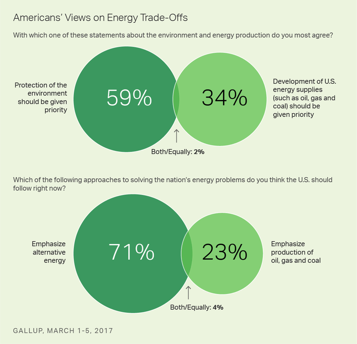 Clear majorities of the American people do not want to sacrifice environmental quality to produce more oil, gas and coal, and want national energy policy to favor renewable resources over fossil fuels. 