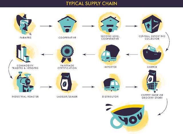 Anne Field’s A Supply Chain Overhaul To Boost Coffee Farmers' Income 400% (source)