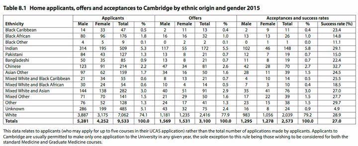 <strong>Statistics from Cambridge University show 98 black, male students applied for undergraduate courses in 2015</strong>