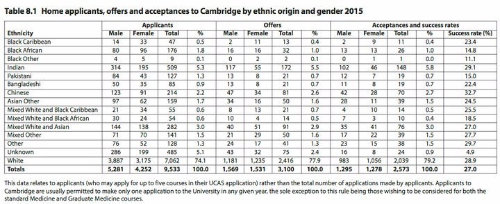 Statistics from Cambridge University show 98 black, male students applied for undergraduate courses in 2015