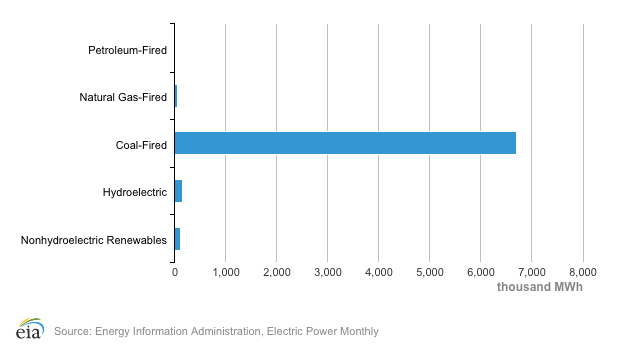 Coal still overwhelmingly dominated West Virginia's energy mix as of January 2017.