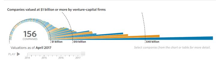 156 companies valued at $1 billion or more by VC firms