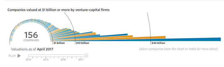 <p>156 companies valued at $1 billion or more by VC firms</p>