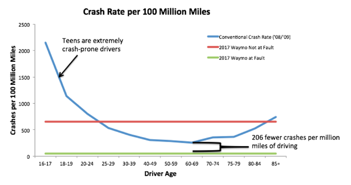 Figure 1. Autonomous vehicles can lower the number of teens involved in traffic accidents.