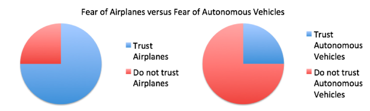 <p><em>Figure 2. Not unlike air flight, autonomous driving must earn our trust, but humans have been adapting to new technologies for centuries. Trading fear for adventure will improve the safety of our roads.</em></p>