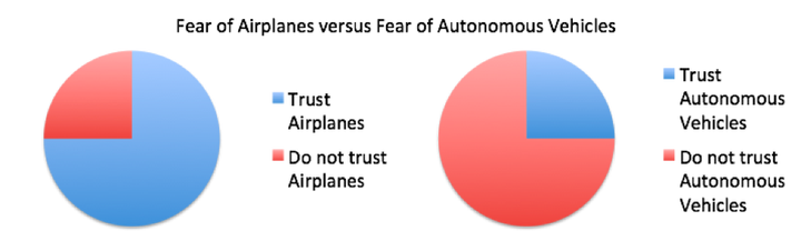 Figure 2. Not unlike air flight, autonomous driving must earn our trust, but humans have been adapting to new technologies for centuries. Trading fear for adventure will improve the safety of our roads.