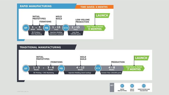 <p>Rapid, on-demand manufacturing can take months out of product development when compared to traditional models.</p>