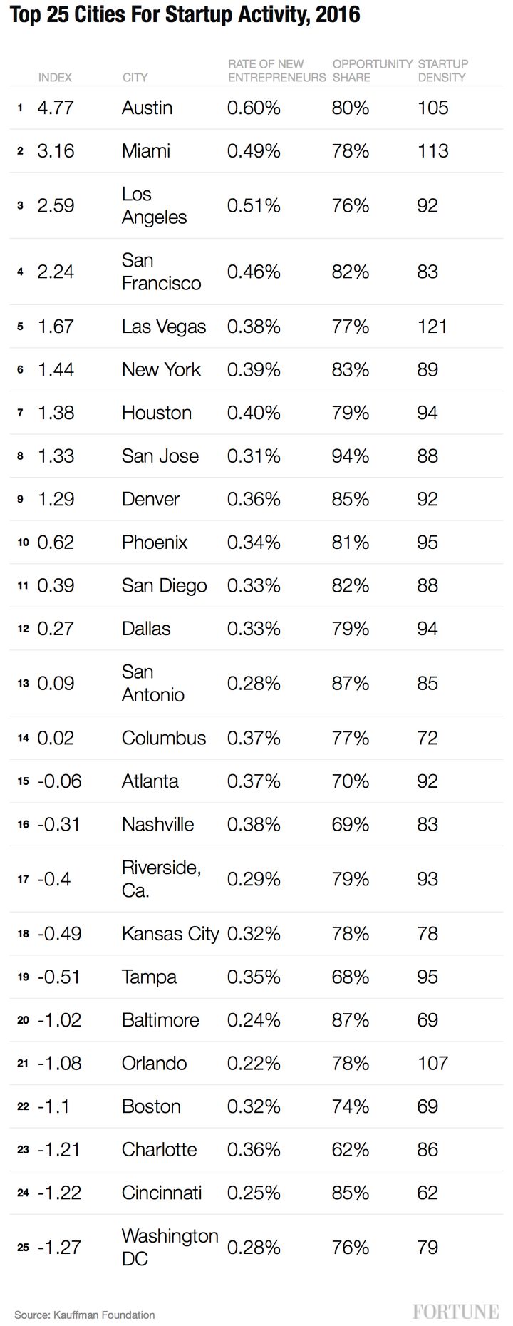 Top 25 cities for startups 