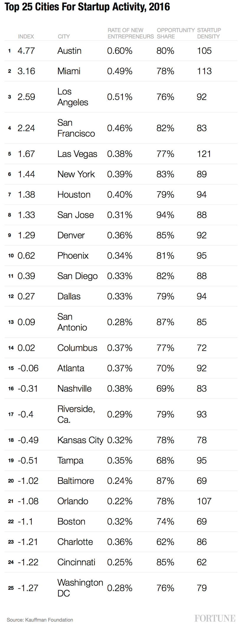 Top <a rel="nofollow" href="http://fortune.com/2016/08/25/hottest-cities-for-startups/" target="_blank">25 cities</a> for sta