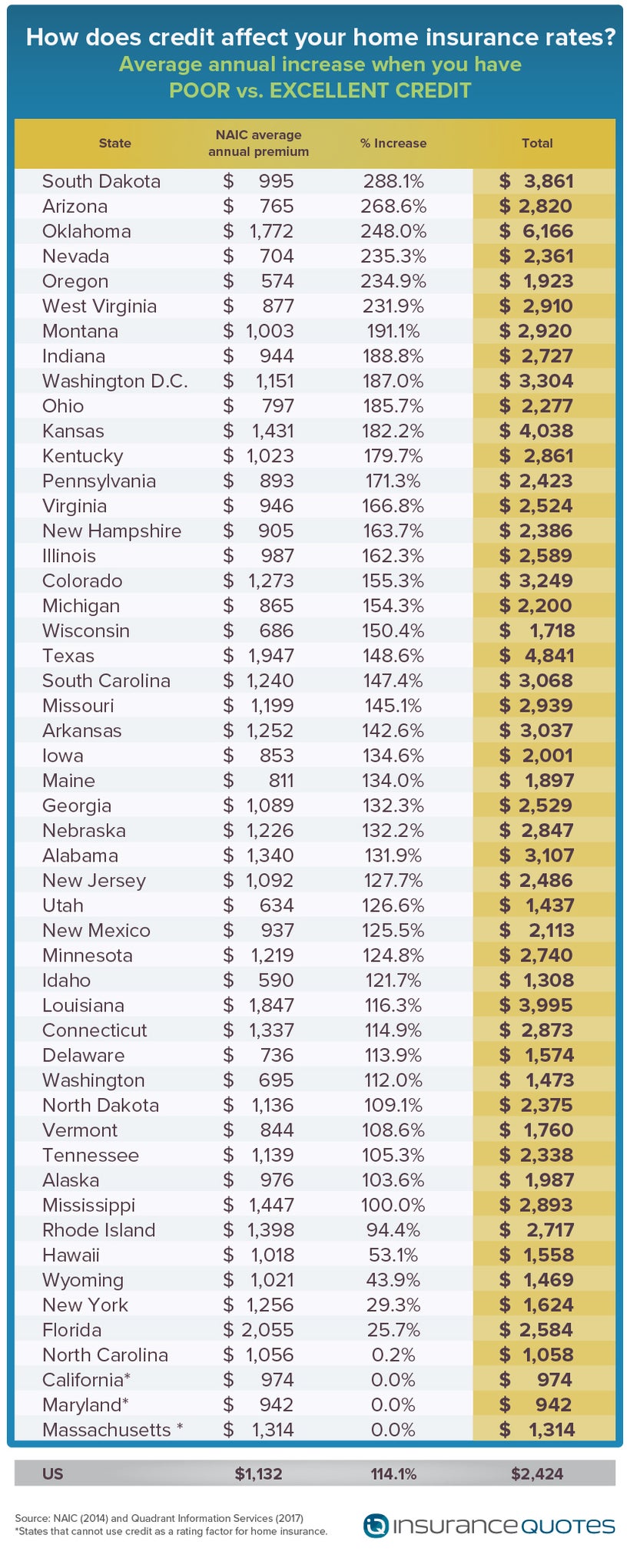 Home Insurance Prices By State