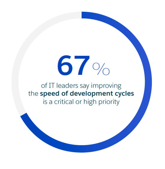 <p> <em>Improving speed is a top priority for IT</em> </p>