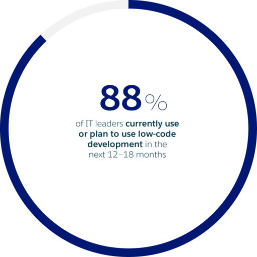 <p> <em>Low-code development is a key technology for today’s IT teams</em> </p>