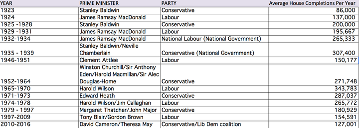 The average house build figures per year. Each year allocated to the PM / Government in place for the majority (6 months+) of that year. The wartime Government led by Winston Churchill has been excluded.