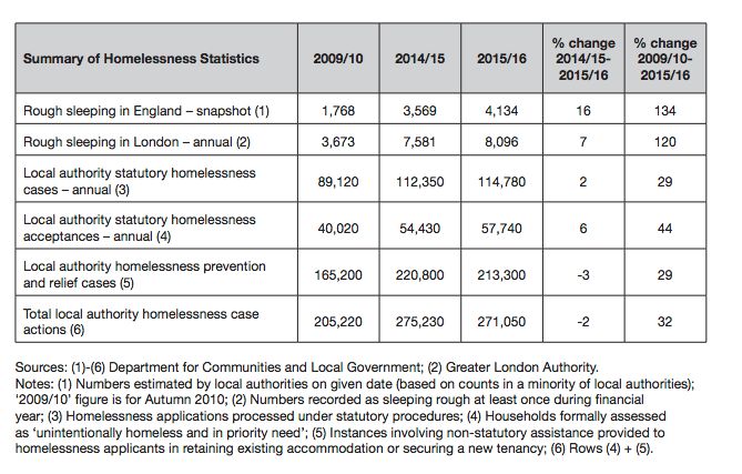 Figures showing the rise in homelessness.