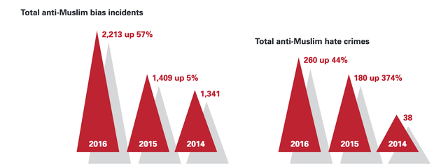 2016 Election Coincided With Horrifying Increase In Anti-Muslim Hate Crimes, Report
