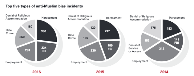 2016 Election Coincided With Horrifying Increase In Anti-Muslim Hate Crimes, Report