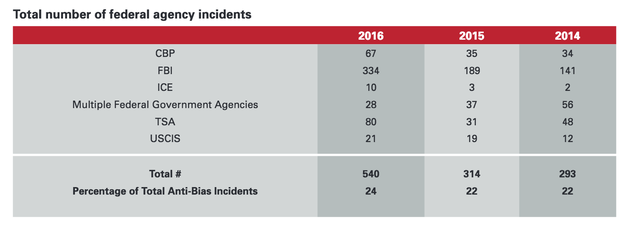 2016 Election Coincided With Horrifying Increase In Anti-Muslim Hate Crimes, Report
