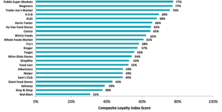 The complete rankings based on the Composite Loyalty Index Score. 