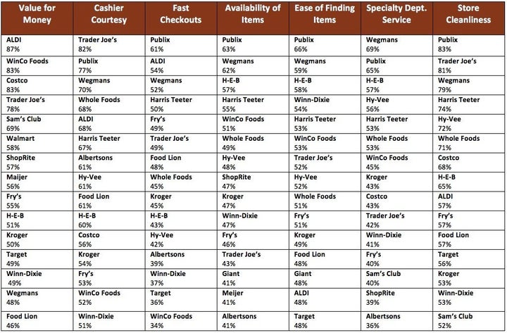 A grocery store ranking based on attributes.