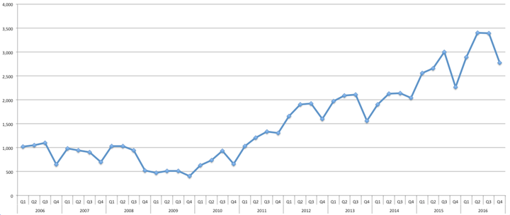 The rise in the number of families with children housed in B&Bs in England (source gov.uk)