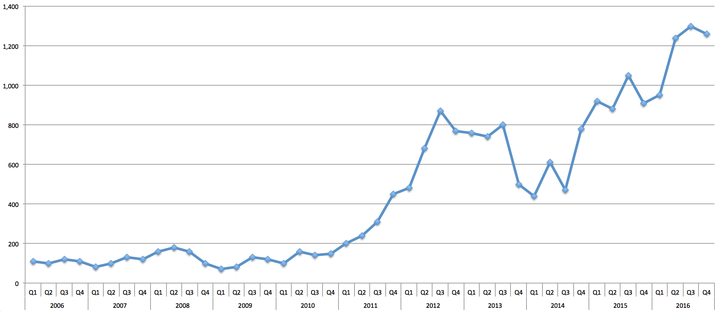 The number of families with children staying longer than six weeks in B&Bs since 2006 (source gov.uk)