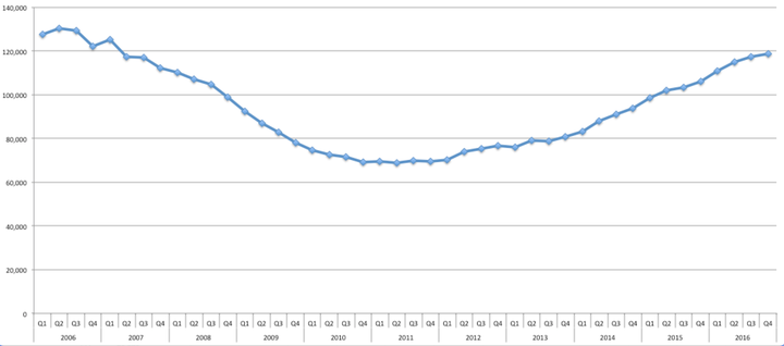 Total number of children in temporary accommodation since 2006 (source gov.uk)