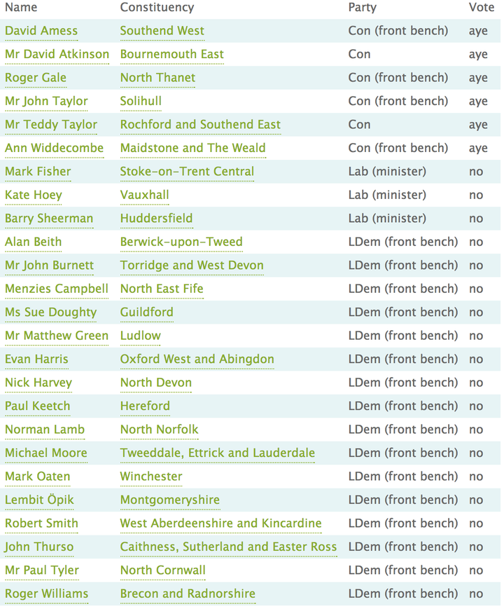 Rebel voters: 'Aye' means the MP voted for the Hunting Ban and 'no' means they voted against it