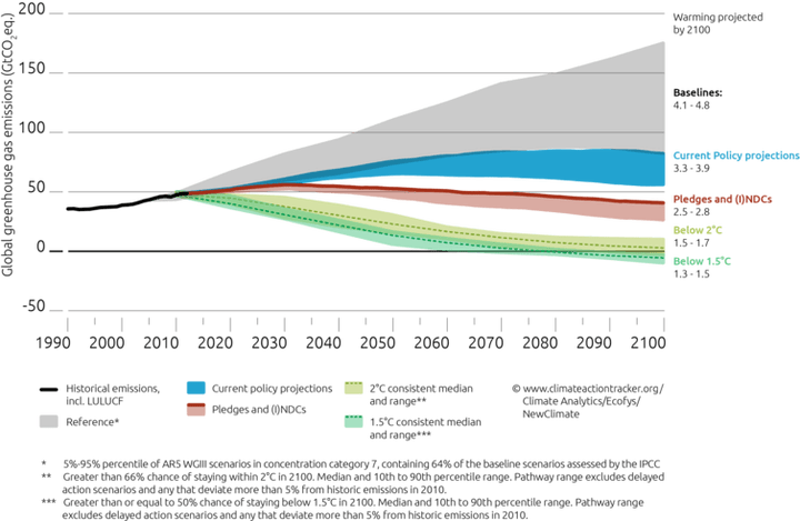 Climate Action Tracker.