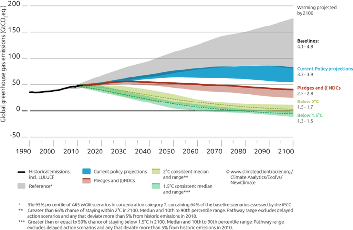  Climate Action Tracker. 