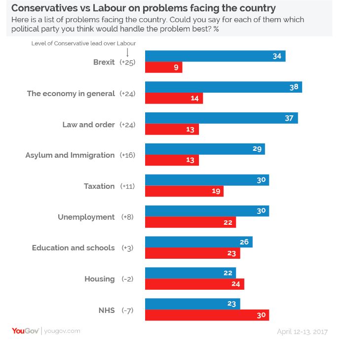 YouGov's polling from April, a week before the election was called
