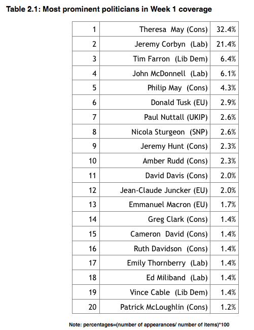 Philip May featured in the media more often than Paul Nuttall and Nicola Sturgeon.